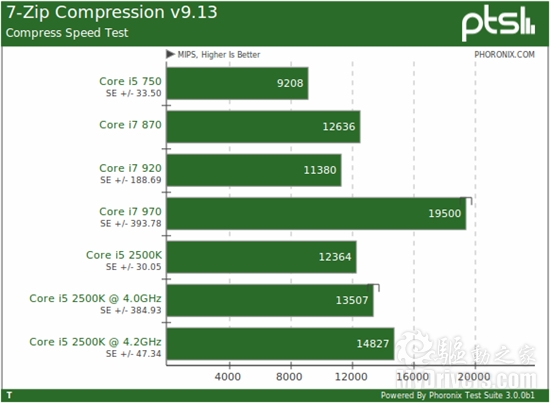 快得没边儿：i5-2500K Linux性能全方位考察