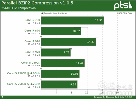 快得没边儿：i5-2500K Linux性能全方位考察