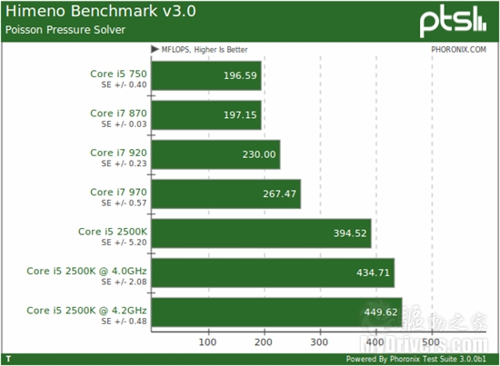 快得没边儿：i5-2500K Linux性能全方位考察