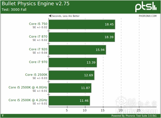 快得没边儿：i5-2500K Linux性能全方位考察