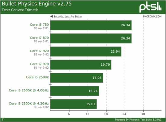 快得没边儿：i5-2500K Linux性能全方位考察