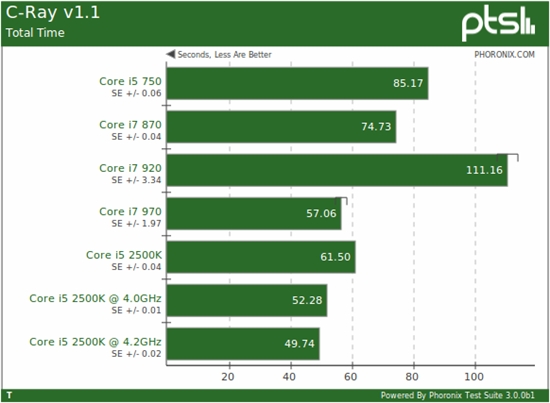 快得没边儿：i5-2500K Linux性能全方位考察