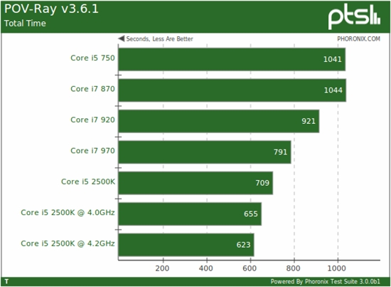 快得没边儿：i5-2500K Linux性能全方位考察