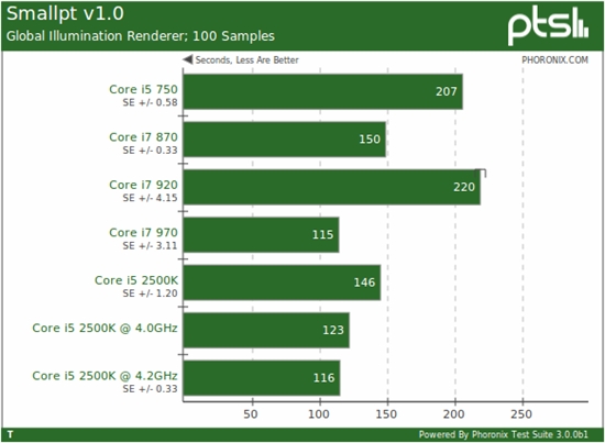 快得没边儿：i5-2500K Linux性能全方位考察