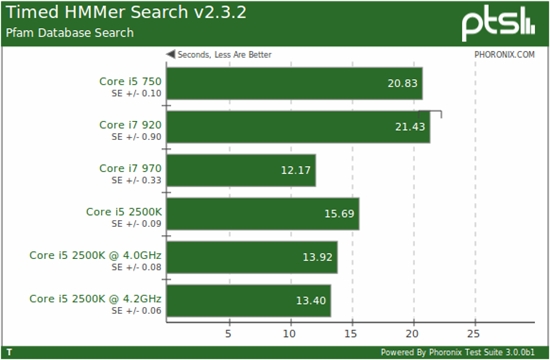 快得没边儿：i5-2500K Linux性能全方位考察