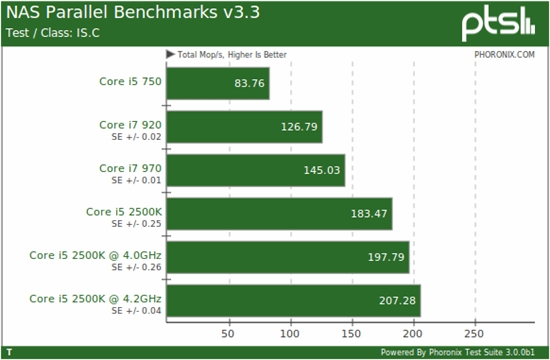 快得没边儿：i5-2500K Linux性能全方位考察