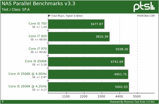 快得没边儿：i5-2500K Linux性能全方位考察