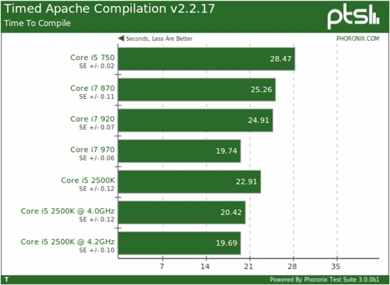 快得没边儿：i5-2500K Linux性能全方位考察