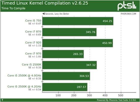 快得没边儿：i5-2500K Linux性能全方位考察