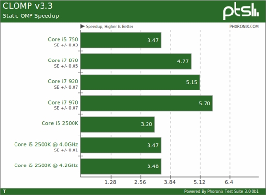 快得没边儿：i5-2500K Linux性能全方位考察