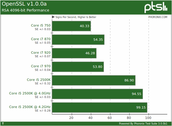 快得没边儿：i5-2500K Linux性能全方位考察