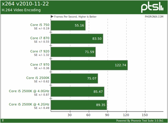 快得没边儿：i5-2500K Linux性能全方位考察