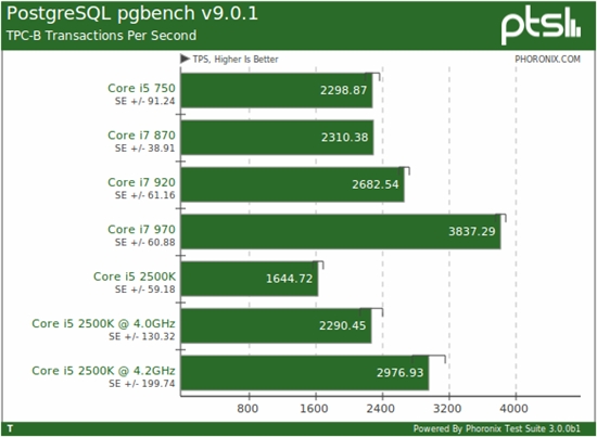 快得没边儿：i5-2500K Linux性能全方位考察