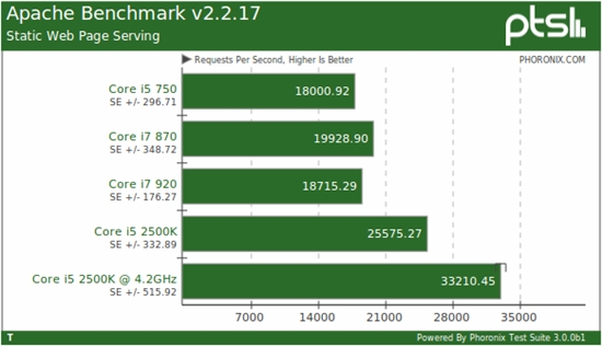 快得没边儿：i5-2500K Linux性能全方位考察