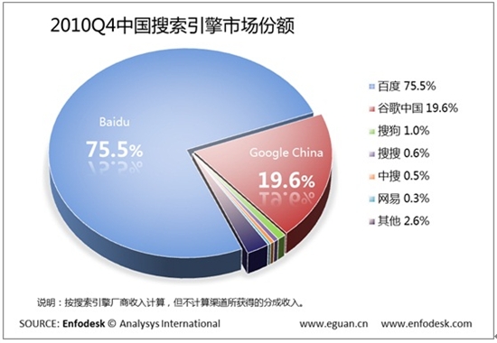 中国Q4搜索市场：Google中国首次跌破20%