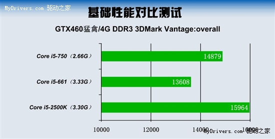 酷睿整合有进步 游戏还是北影GTS450给力