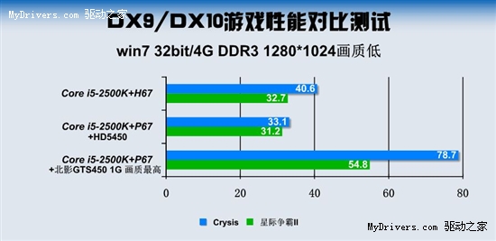 酷睿整合有进步 游戏还是北影GTS450给力