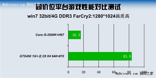 酷睿整合有进步 游戏还是北影GTS450给力