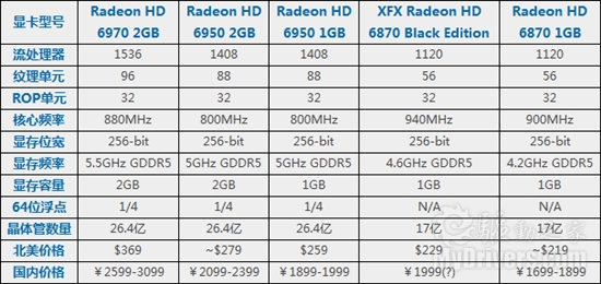 反击！AMD 6950 1GB、6870 OC超频版详尽测试