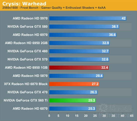 反击！AMD 6950 1GB、6870 OC超频版详尽测试