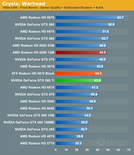 反击！AMD 6950 1GB、6870 OC超频版详尽测试