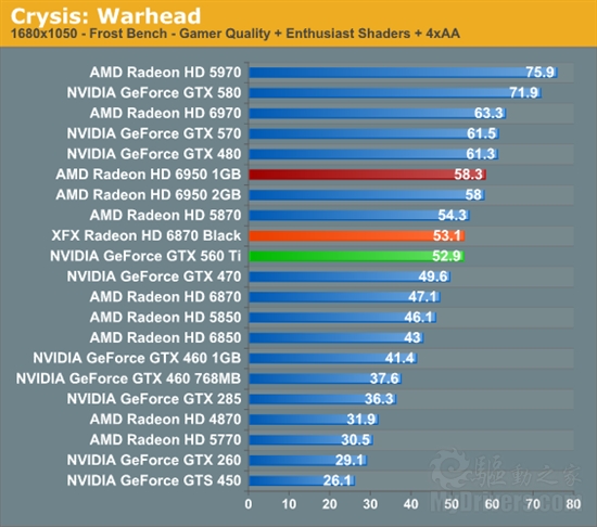 反击！AMD 6950 1GB、6870 OC超频版详尽测试