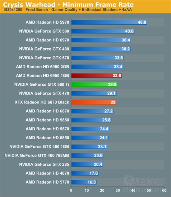 反击！AMD 6950 1GB、6870 OC超频版详尽测试