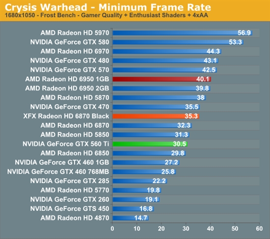 反击！AMD 6950 1GB、6870 OC超频版详尽测试