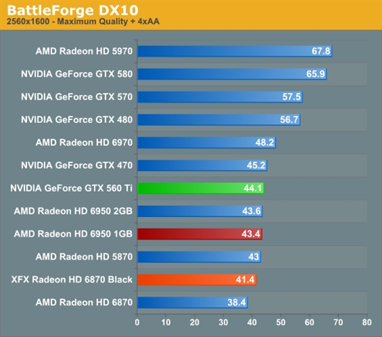 反击！AMD 6950 1GB、6870 OC超频版详尽测试