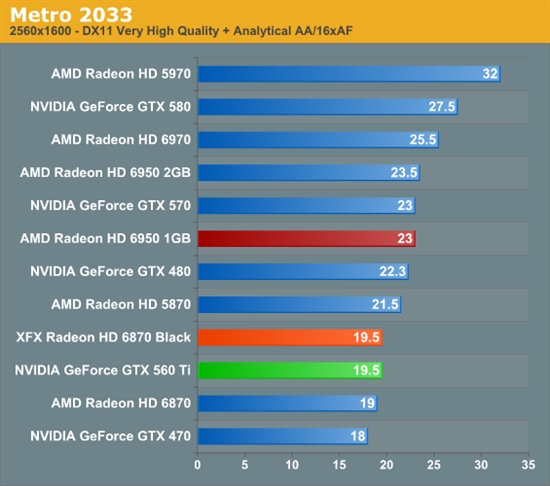 反击！AMD 6950 1GB、6870 OC超频版详尽测试