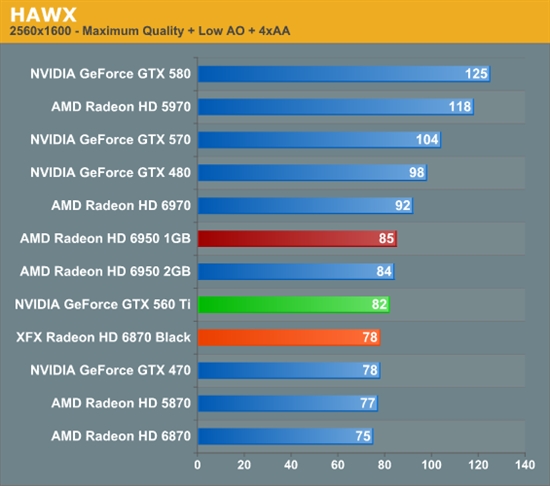 反击！AMD 6950 1GB、6870 OC超频版详尽测试