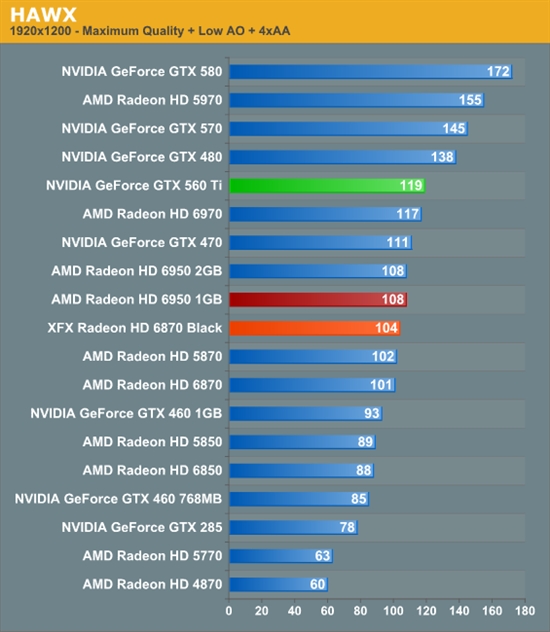 反击！AMD 6950 1GB、6870 OC超频版详尽测试