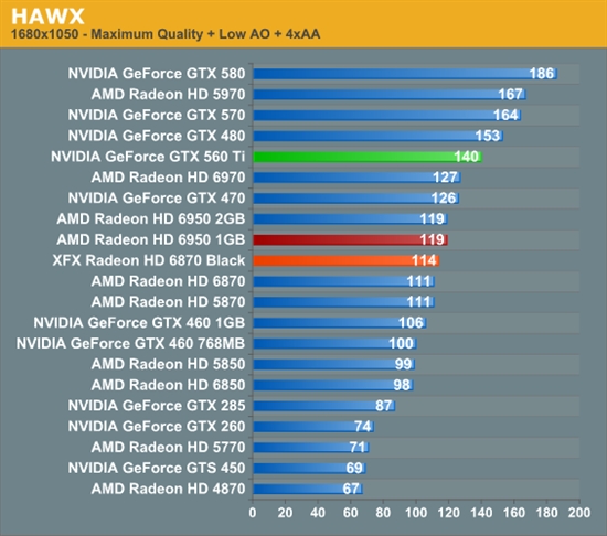 反击！AMD 6950 1GB、6870 OC超频版详尽测试