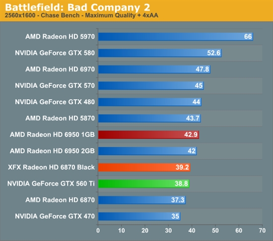 反击！AMD 6950 1GB、6870 OC超频版详尽测试