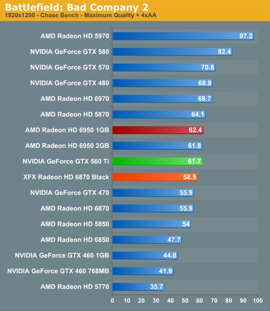 反击！AMD 6950 1GB、6870 OC超频版详尽测试