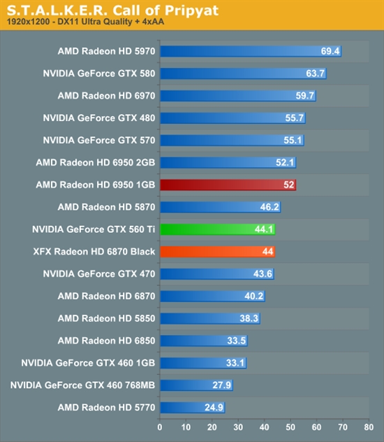 反击！AMD 6950 1GB、6870 OC超频版详尽测试