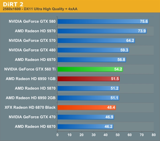 反击！AMD 6950 1GB、6870 OC超频版详尽测试