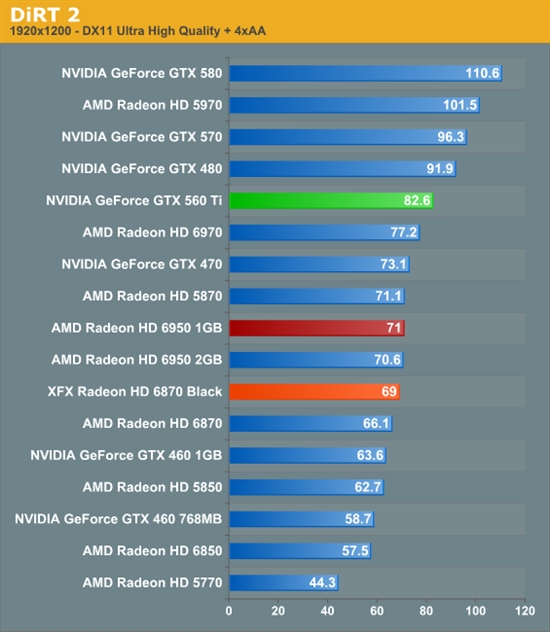 反击！AMD 6950 1GB、6870 OC超频版详尽测试