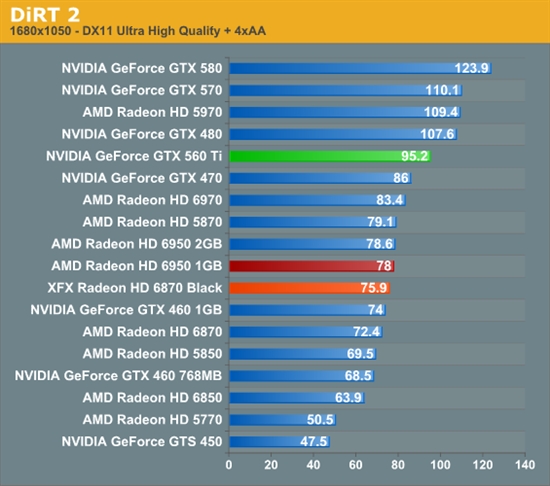 反击！AMD 6950 1GB、6870 OC超频版详尽测试