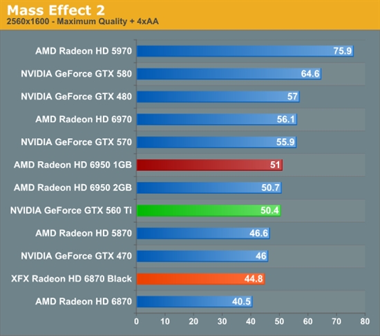 反击！AMD 6950 1GB、6870 OC超频版详尽测试