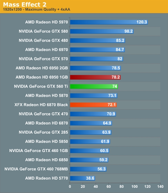 反击！AMD 6950 1GB、6870 OC超频版详尽测试