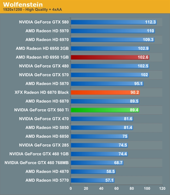 反击！AMD 6950 1GB、6870 OC超频版详尽测试