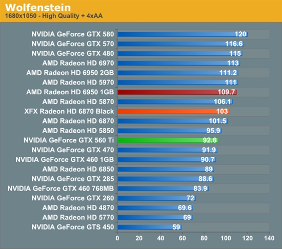 反击！AMD 6950 1GB、6870 OC超频版详尽测试