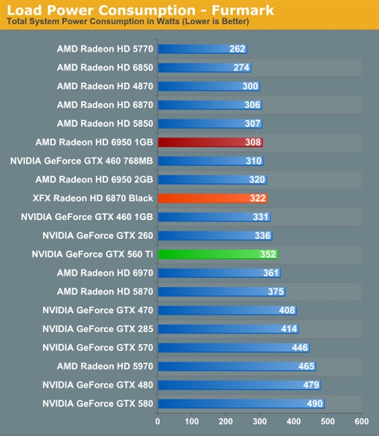 反击！AMD 6950 1GB、6870 OC超频版详尽测试