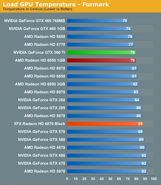 反击！AMD 6950 1GB、6870 OC超频版详尽测试