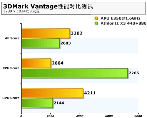 AMD发布APU平台 890GX还值得购买吗？