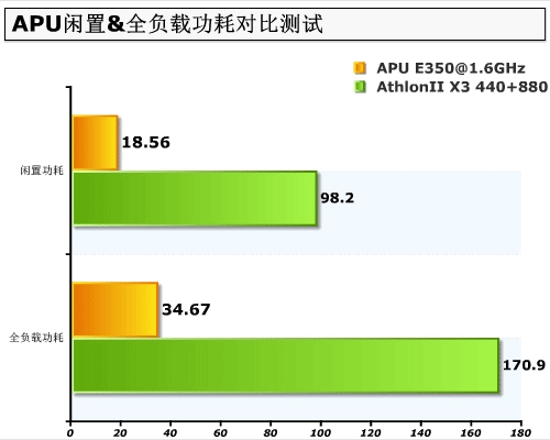 AMD发布APU平台 890GX还值得购买吗？