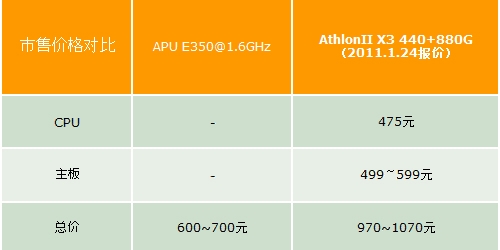 AMD发布APU平台 890GX还值得购买吗？