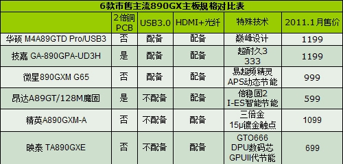 AMD发布APU平台 890GX还值得购买吗？