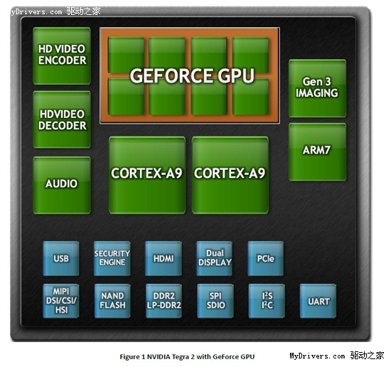 当GeForce GPU走入手机 SGX540王者将不再